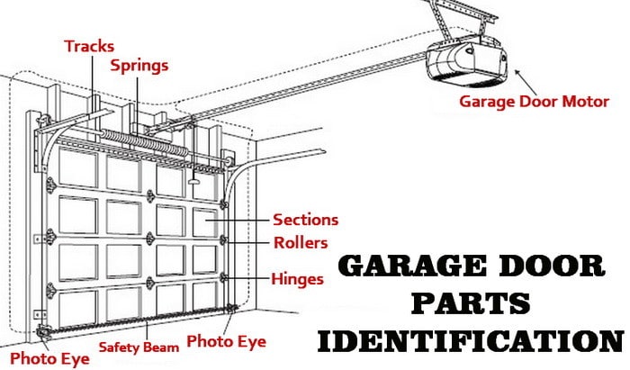 Creatice Garage Door Opener Parts Names with Simple Decor